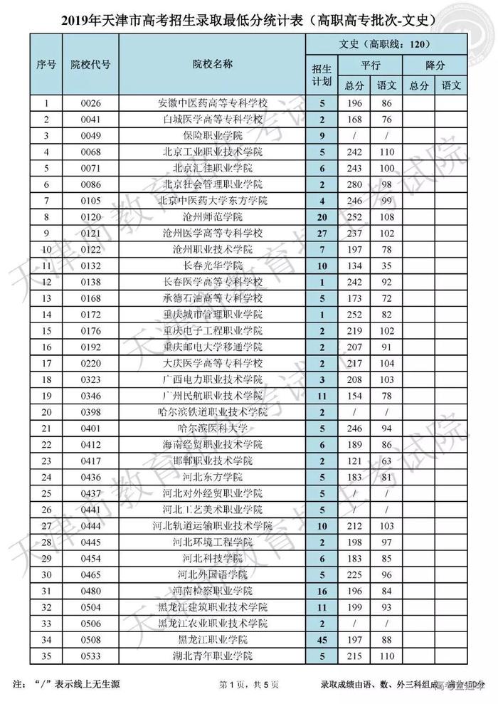 独家！全国17省市专科投档线出炉，这些学校投档分比本科还高！2020高考生重点参考