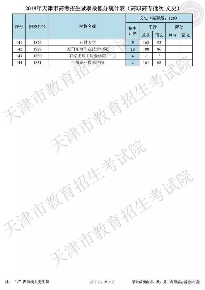 独家！全国17省市专科投档线出炉，这些学校投档分比本科还高！2020高考生重点参考