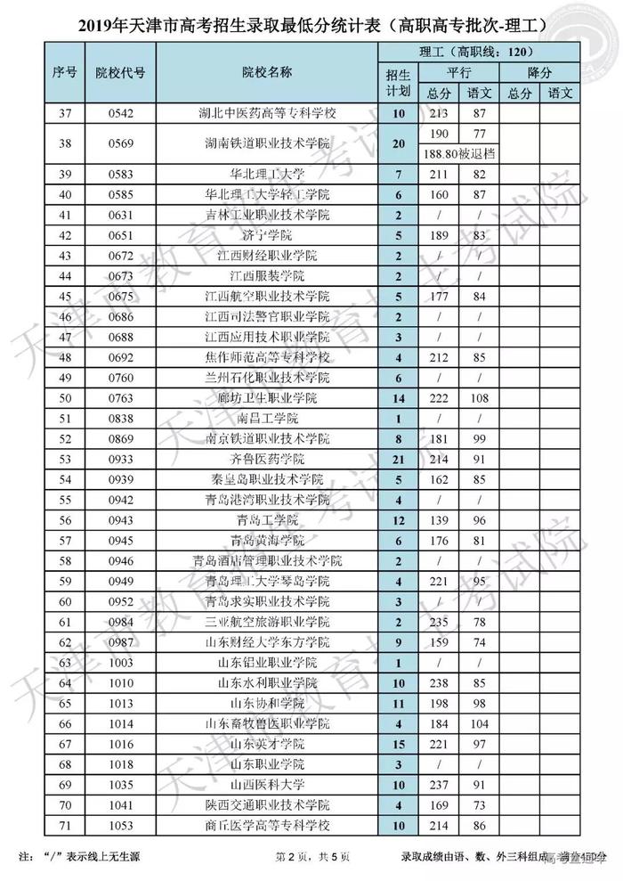 独家！全国17省市专科投档线出炉，这些学校投档分比本科还高！2020高考生重点参考