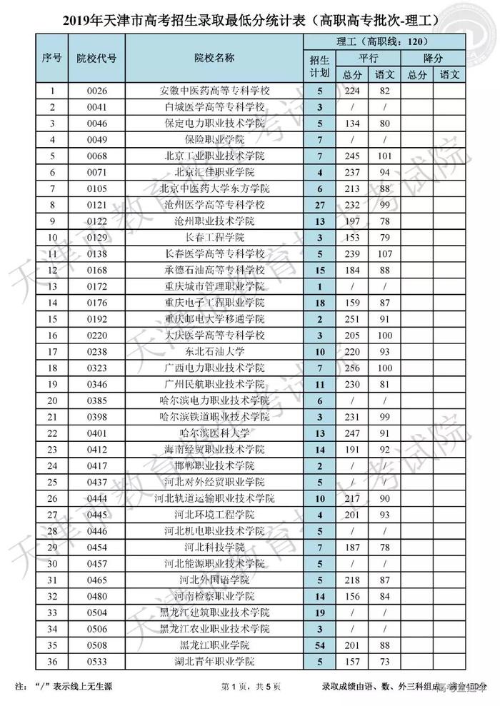 独家！全国17省市专科投档线出炉，这些学校投档分比本科还高！2020高考生重点参考