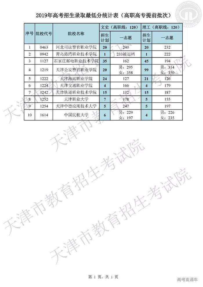 独家！全国17省市专科投档线出炉，这些学校投档分比本科还高！2020高考生重点参考