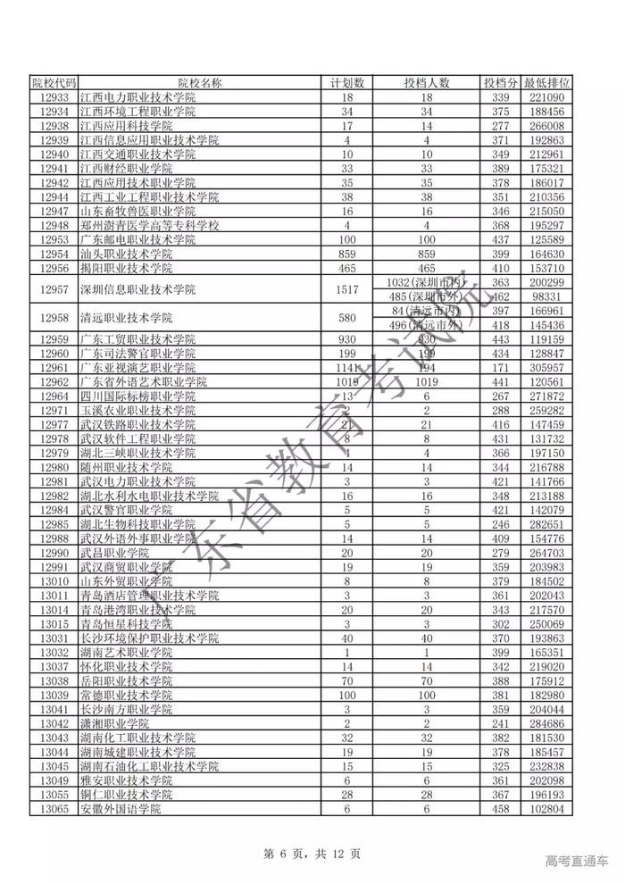 独家！全国17省市专科投档线出炉，这些学校投档分比本科还高！2020高考生重点参考