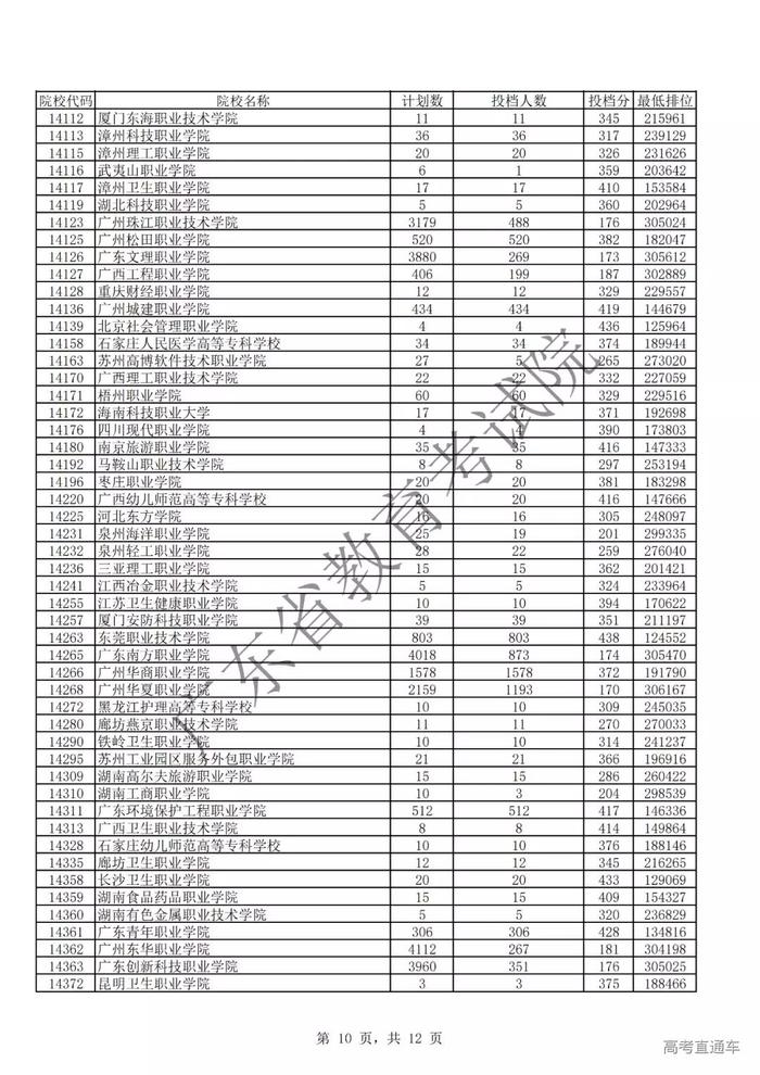 独家！全国17省市专科投档线出炉，这些学校投档分比本科还高！2020高考生重点参考