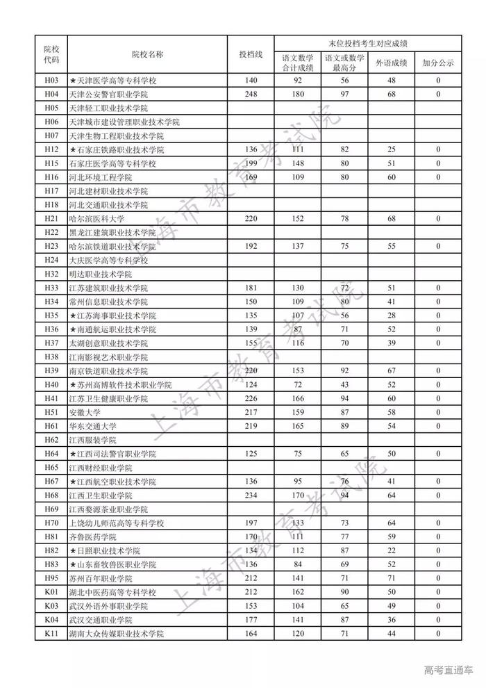 独家！全国17省市专科投档线出炉，这些学校投档分比本科还高！2020高考生重点参考