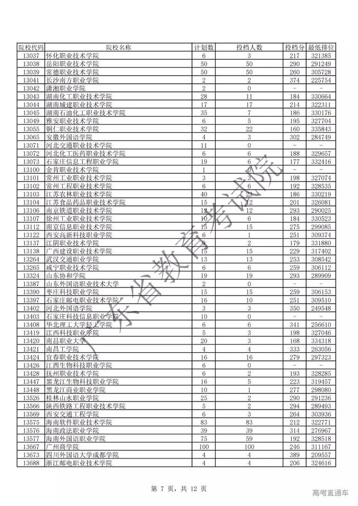 独家！全国17省市专科投档线出炉，这些学校投档分比本科还高！2020高考生重点参考