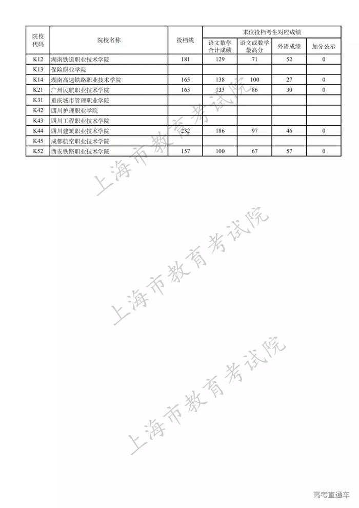 独家！全国17省市专科投档线出炉，这些学校投档分比本科还高！2020高考生重点参考