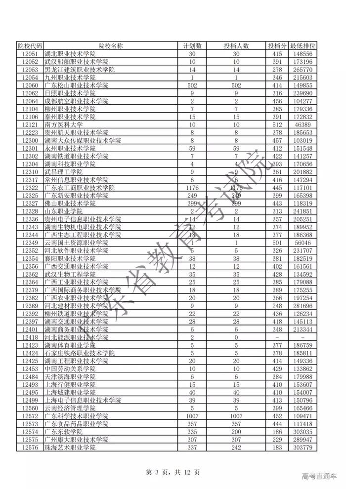 独家！全国17省市专科投档线出炉，这些学校投档分比本科还高！2020高考生重点参考