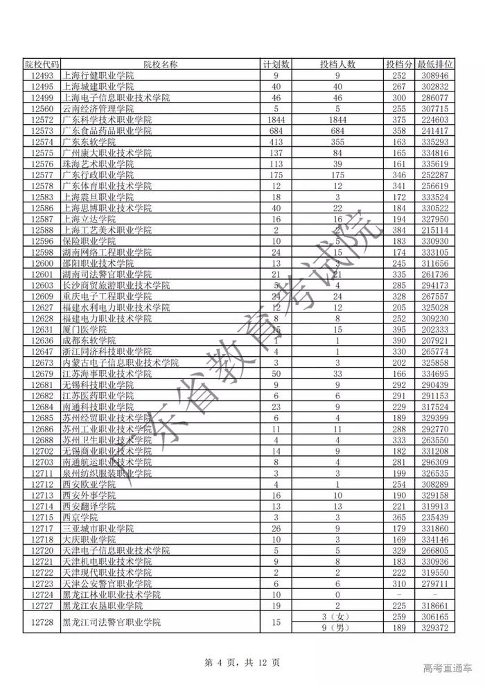 独家！全国17省市专科投档线出炉，这些学校投档分比本科还高！2020高考生重点参考