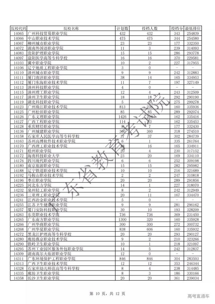 独家！全国17省市专科投档线出炉，这些学校投档分比本科还高！2020高考生重点参考