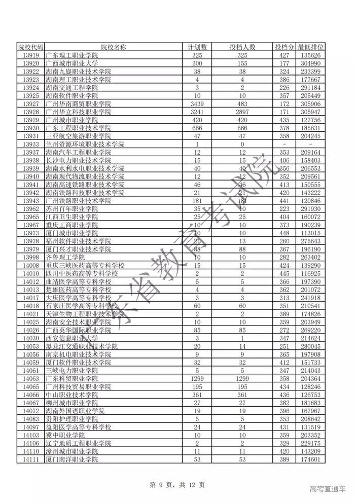 独家！全国17省市专科投档线出炉，这些学校投档分比本科还高！2020高考生重点参考