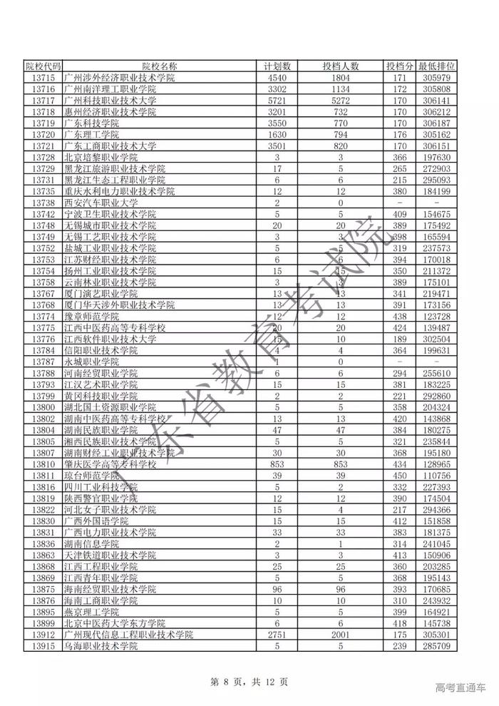 独家！全国17省市专科投档线出炉，这些学校投档分比本科还高！2020高考生重点参考