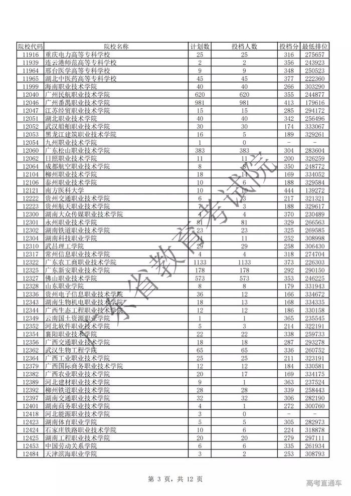 独家！全国17省市专科投档线出炉，这些学校投档分比本科还高！2020高考生重点参考