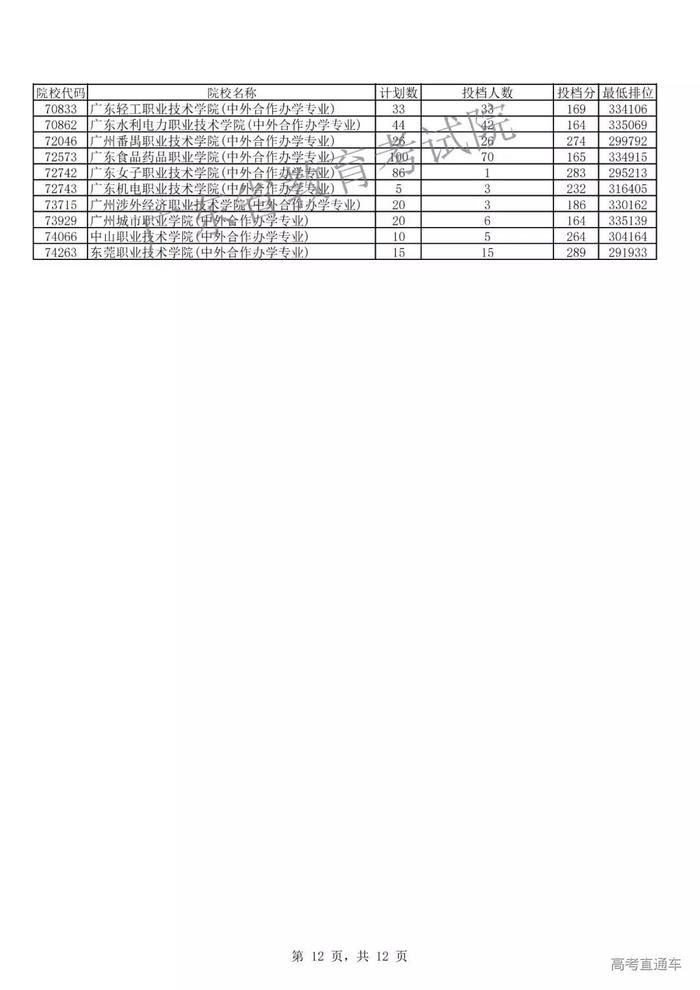 独家！全国17省市专科投档线出炉，这些学校投档分比本科还高！2020高考生重点参考