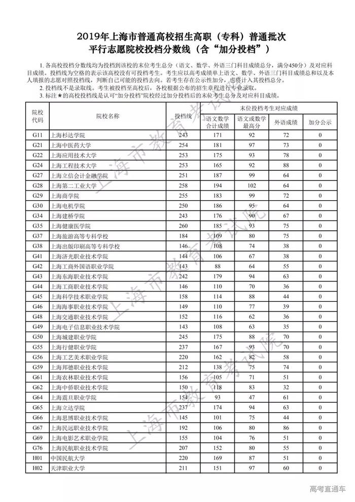 独家！全国17省市专科投档线出炉，这些学校投档分比本科还高！2020高考生重点参考