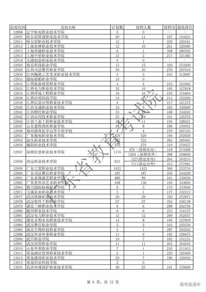 独家！全国17省市专科投档线出炉，这些学校投档分比本科还高！2020高考生重点参考