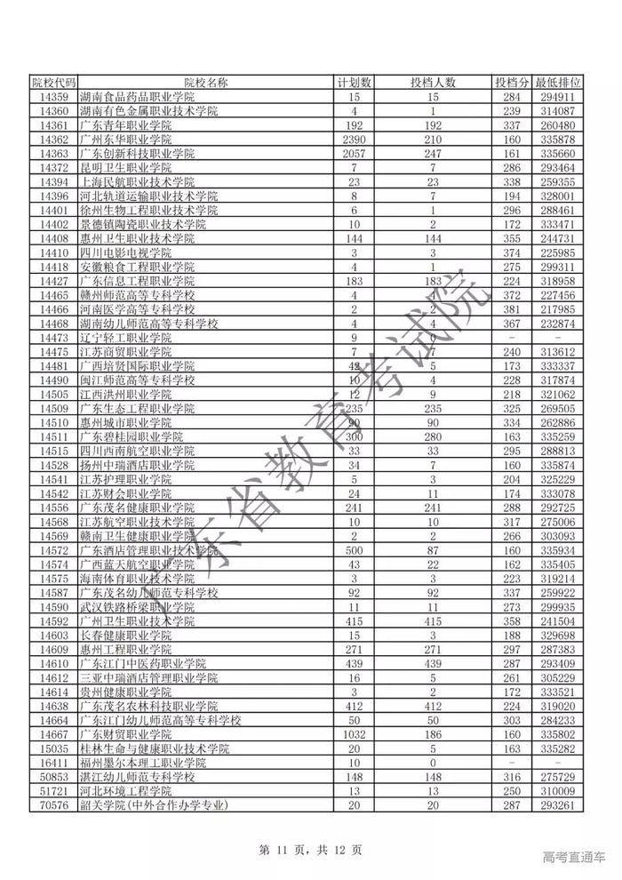 独家！全国17省市专科投档线出炉，这些学校投档分比本科还高！2020高考生重点参考