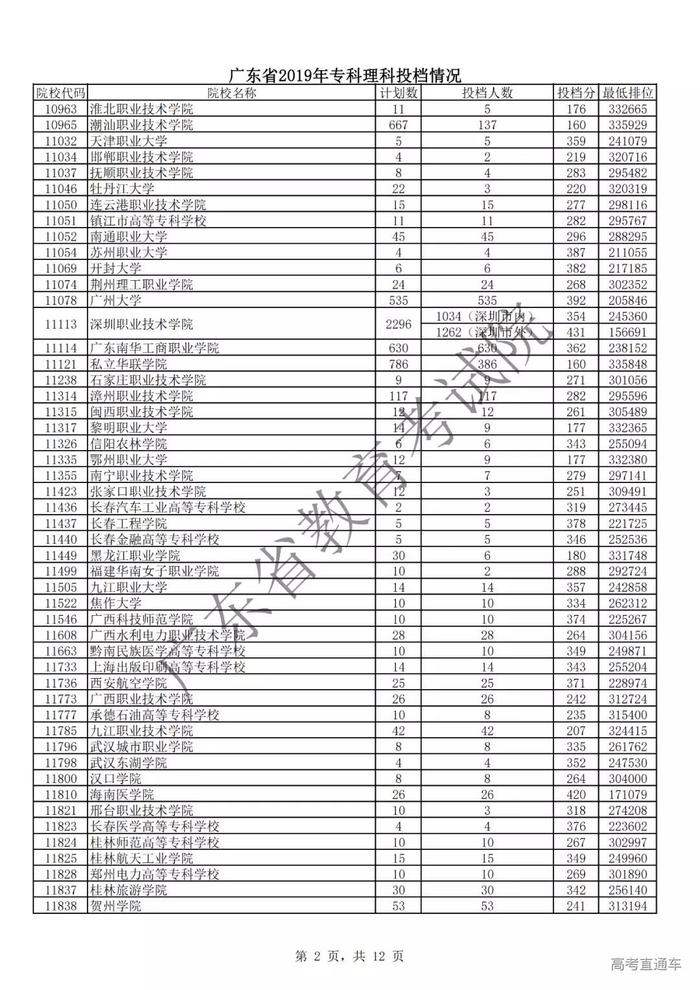 独家！全国17省市专科投档线出炉，这些学校投档分比本科还高！2020高考生重点参考