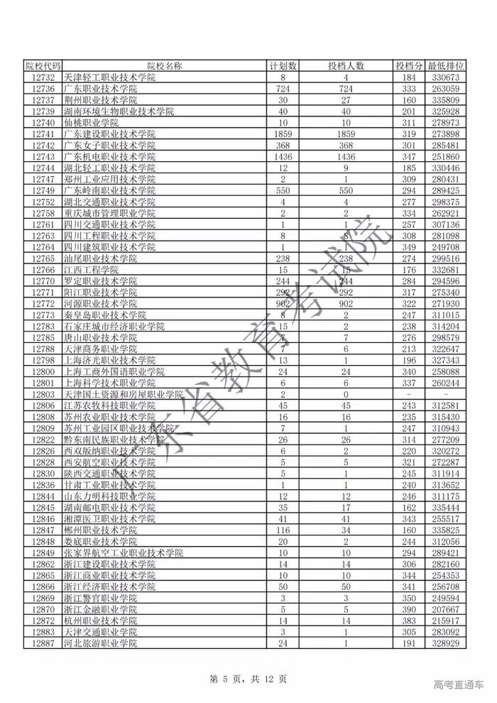 独家！全国17省市专科投档线出炉，这些学校投档分比本科还高！2020高考生重点参考