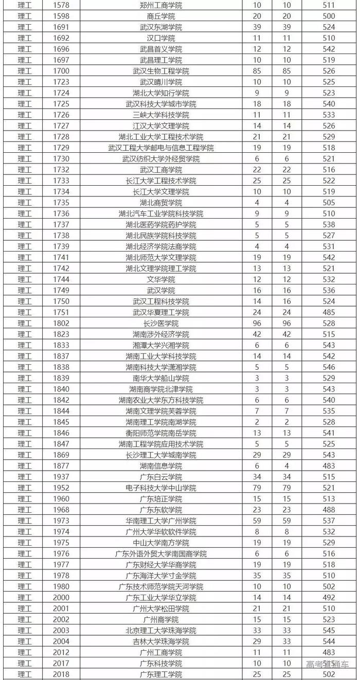 独家！全国17省市专科投档线出炉，这些学校投档分比本科还高！2020高考生重点参考