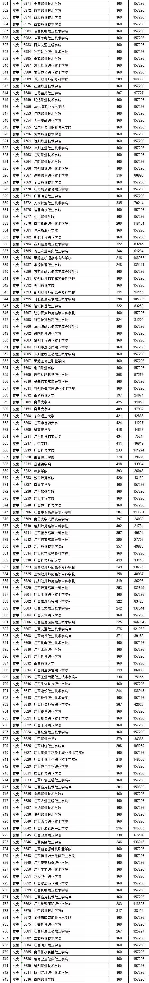 独家！全国17省市专科投档线出炉，这些学校投档分比本科还高！2020高考生重点参考