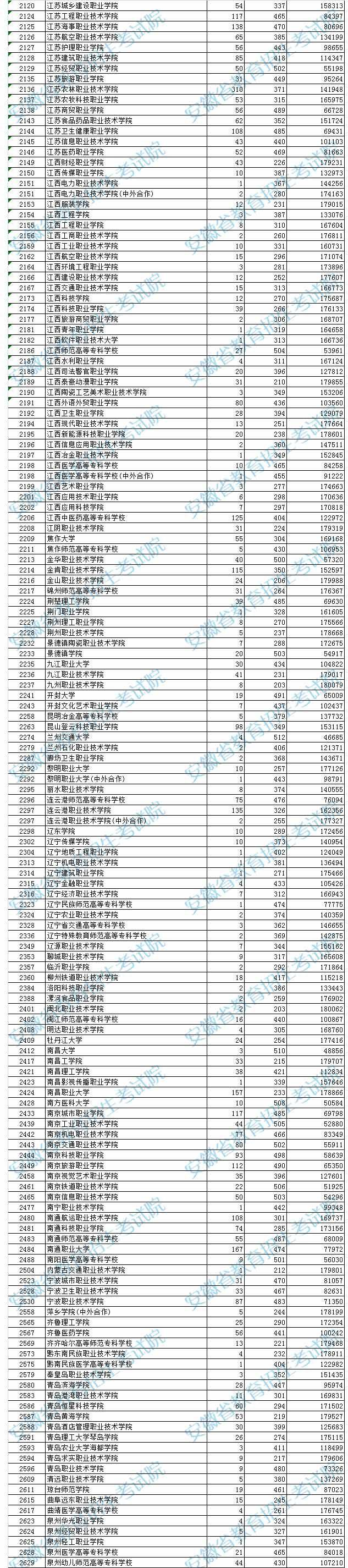 独家！全国17省市专科投档线出炉，这些学校投档分比本科还高！2020高考生重点参考