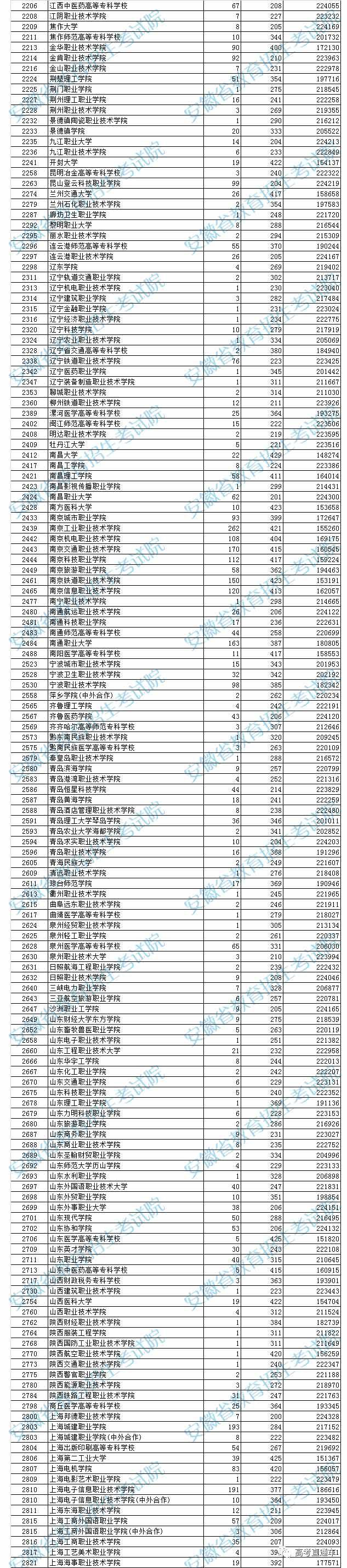 独家！全国17省市专科投档线出炉，这些学校投档分比本科还高！2020高考生重点参考