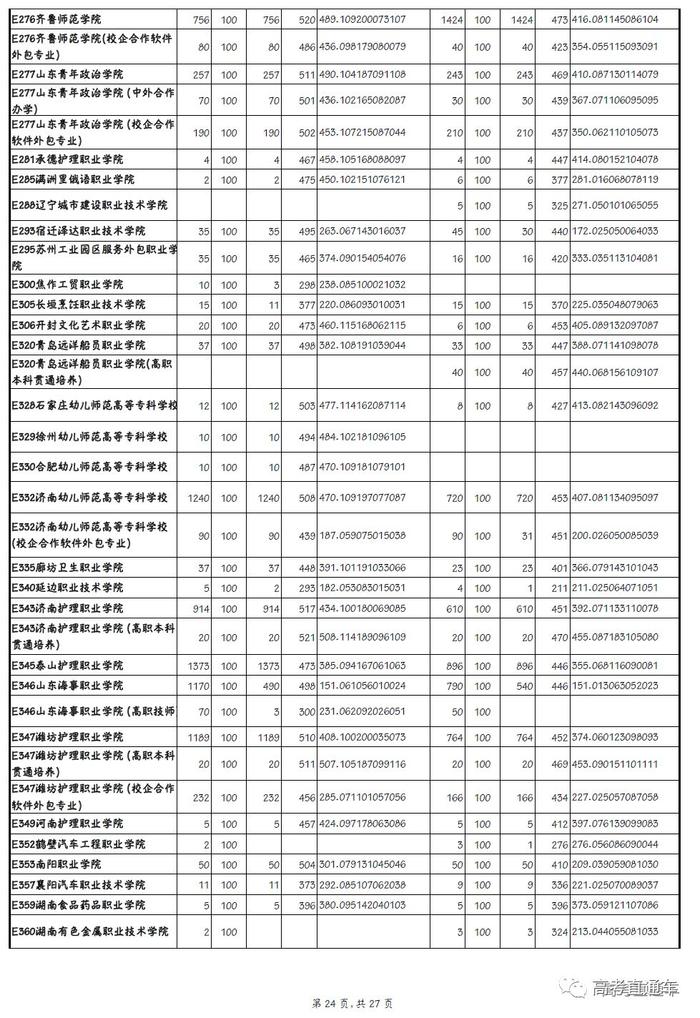 独家！全国17省市专科投档线出炉，这些学校投档分比本科还高！2020高考生重点参考