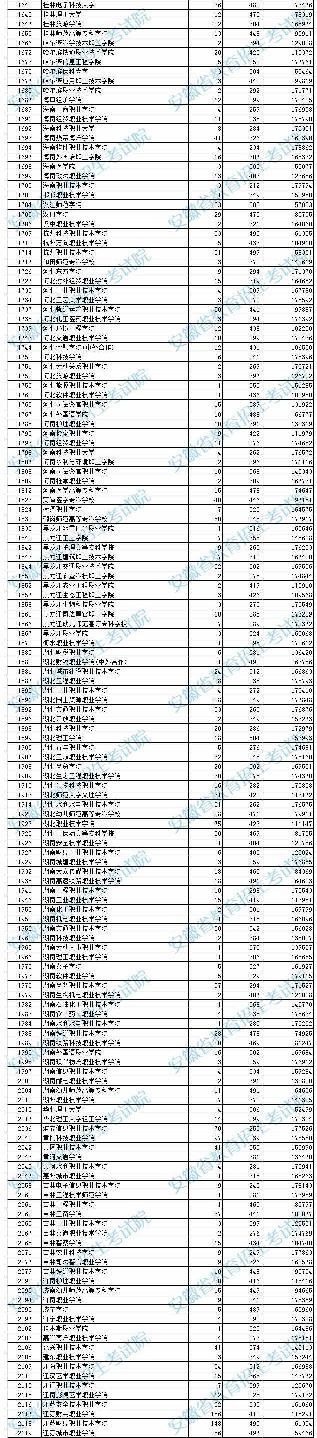 独家！全国17省市专科投档线出炉，这些学校投档分比本科还高！2020高考生重点参考