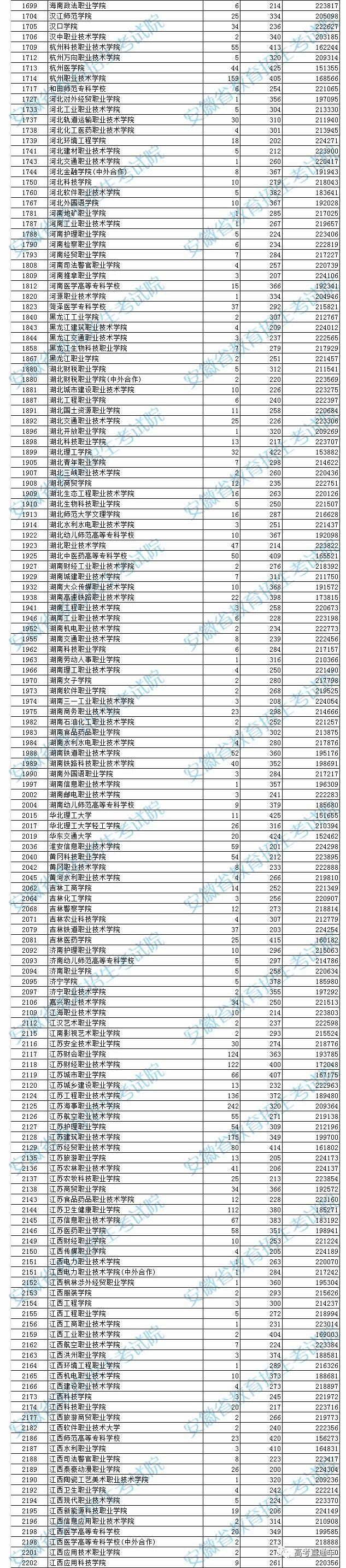 独家！全国17省市专科投档线出炉，这些学校投档分比本科还高！2020高考生重点参考