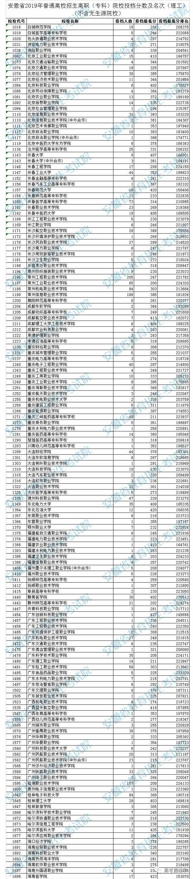 独家！全国17省市专科投档线出炉，这些学校投档分比本科还高！2020高考生重点参考