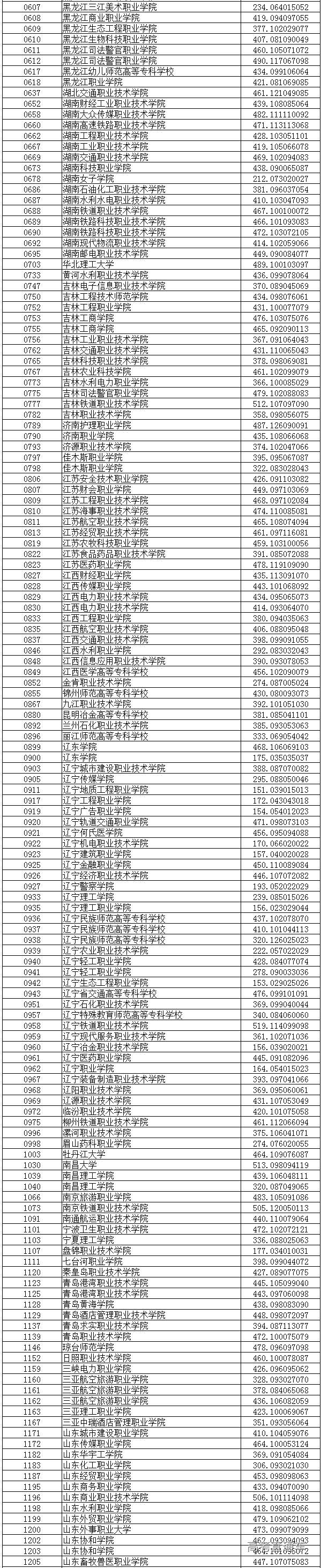 独家！全国17省市专科投档线出炉，这些学校投档分比本科还高！2020高考生重点参考