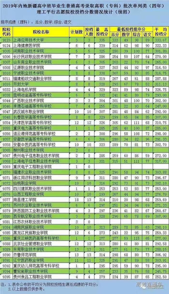 独家！全国17省市专科投档线出炉，这些学校投档分比本科还高！2020高考生重点参考