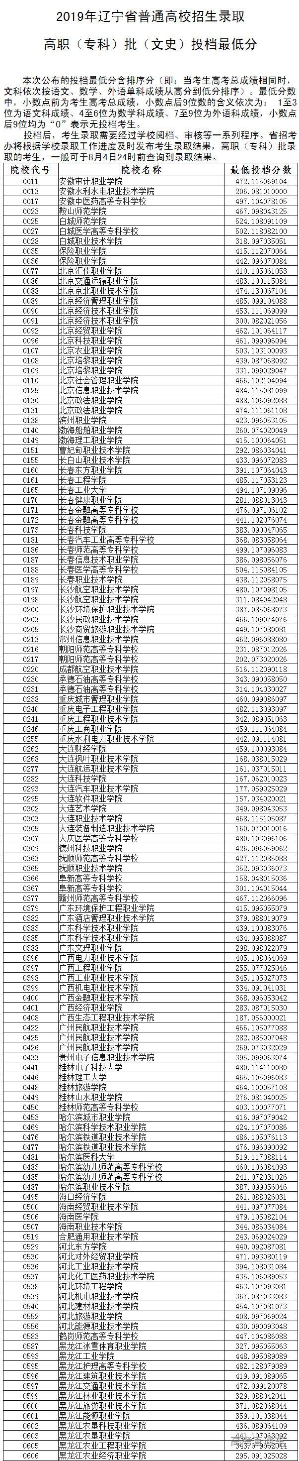 独家！全国17省市专科投档线出炉，这些学校投档分比本科还高！2020高考生重点参考