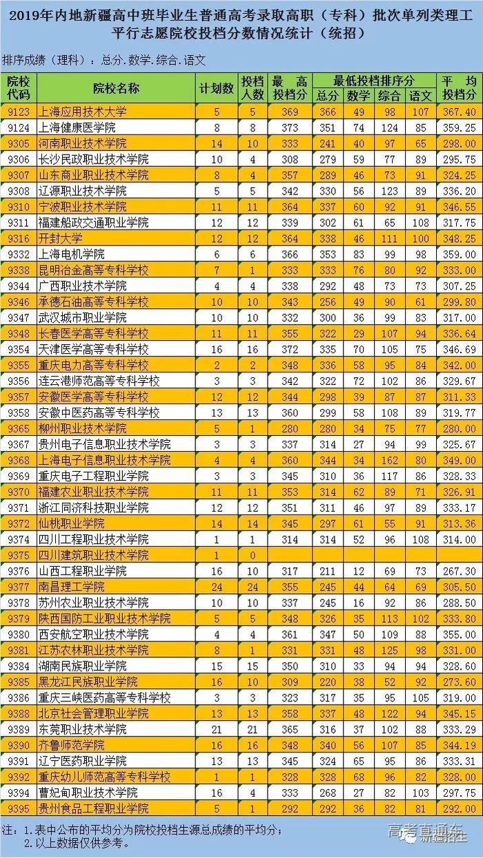 独家！全国17省市专科投档线出炉，这些学校投档分比本科还高！2020高考生重点参考