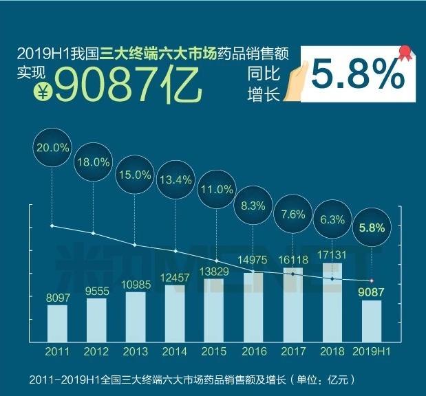 仿制药、辅助用药价格未来5年将进一步压缩 为创新药腾空间