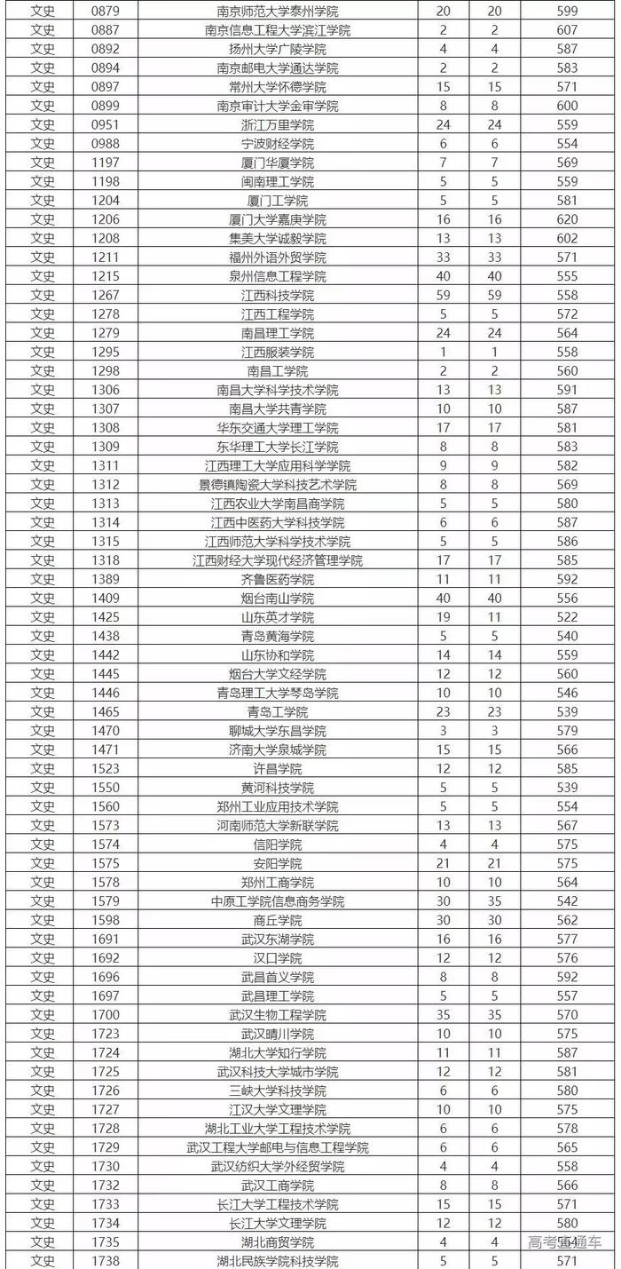 独家！全国17省市专科投档线出炉，这些学校投档分比本科还高！2020高考生重点参考