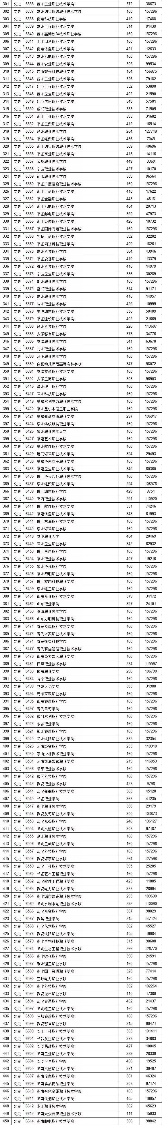 独家！全国17省市专科投档线出炉，这些学校投档分比本科还高！2020高考生重点参考