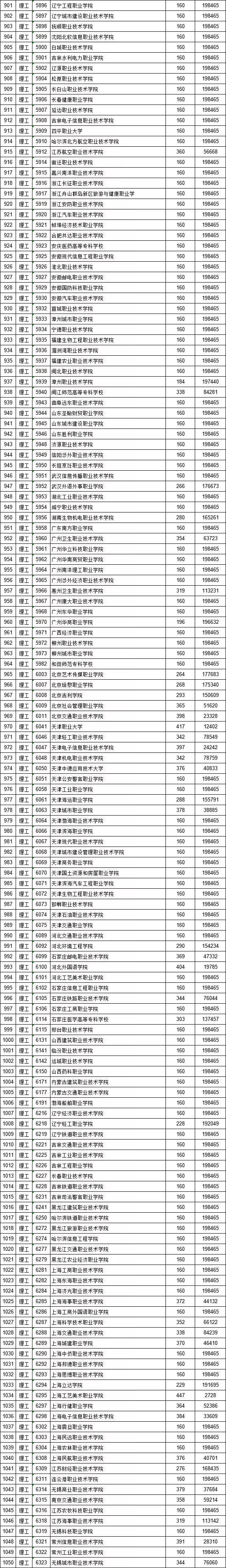 独家！全国17省市专科投档线出炉，这些学校投档分比本科还高！2020高考生重点参考