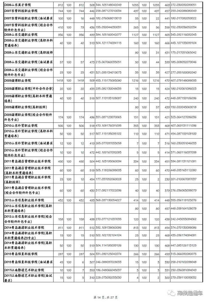 独家！全国17省市专科投档线出炉，这些学校投档分比本科还高！2020高考生重点参考