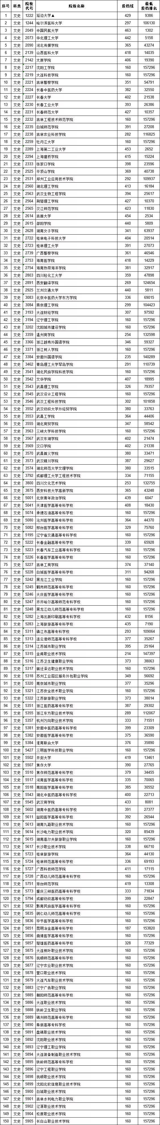 独家！全国17省市专科投档线出炉，这些学校投档分比本科还高！2020高考生重点参考