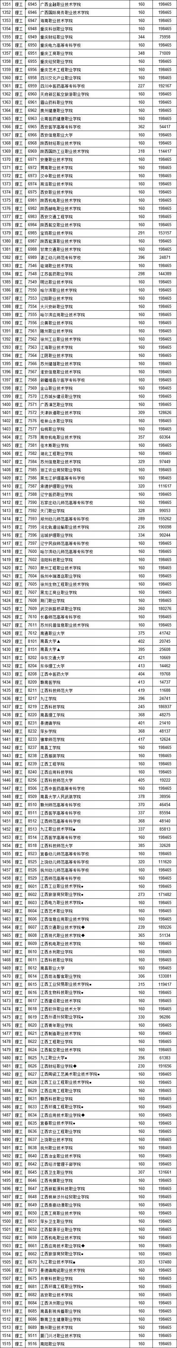 独家！全国17省市专科投档线出炉，这些学校投档分比本科还高！2020高考生重点参考