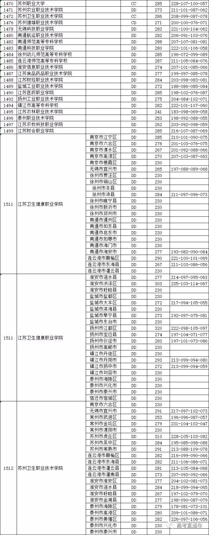 独家！全国17省市专科投档线出炉，这些学校投档分比本科还高！2020高考生重点参考