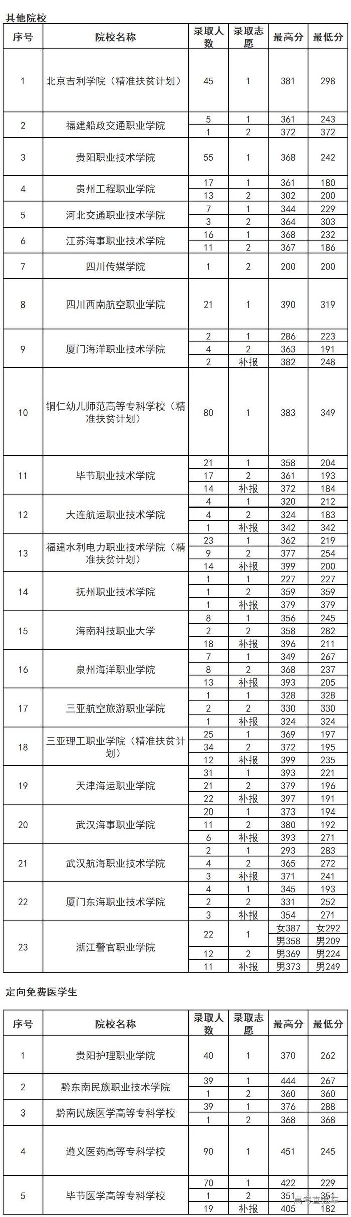 独家！全国17省市专科投档线出炉，这些学校投档分比本科还高！2020高考生重点参考