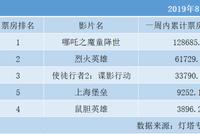 3.6亿成本《上海堡垒》"翻车" 华视娱乐二次IPO悬了