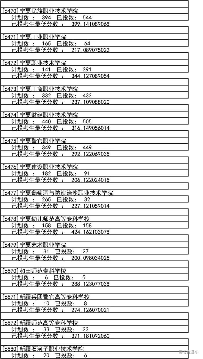 独家！全国17省市专科投档线出炉，这些学校投档分比本科还高！2020高考生重点参考