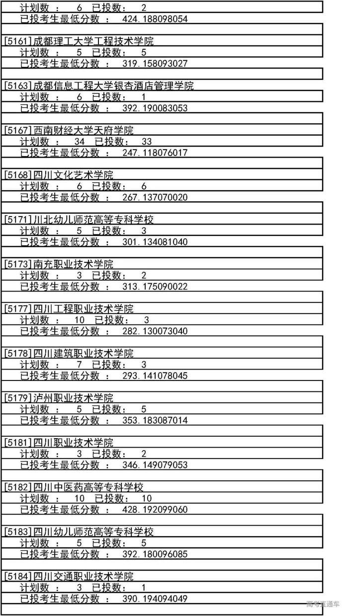 独家！全国17省市专科投档线出炉，这些学校投档分比本科还高！2020高考生重点参考