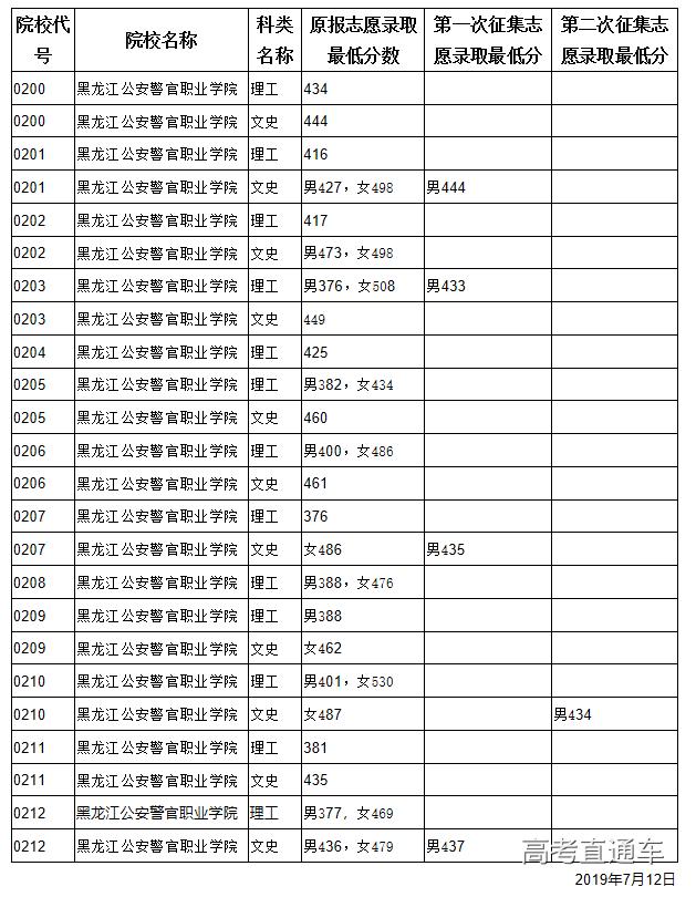 独家！全国17省市专科投档线出炉，这些学校投档分比本科还高！2020高考生重点参考