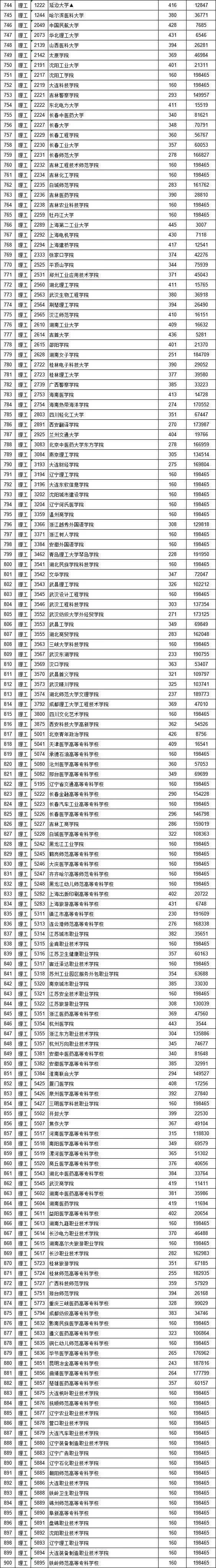 独家！全国17省市专科投档线出炉，这些学校投档分比本科还高！2020高考生重点参考