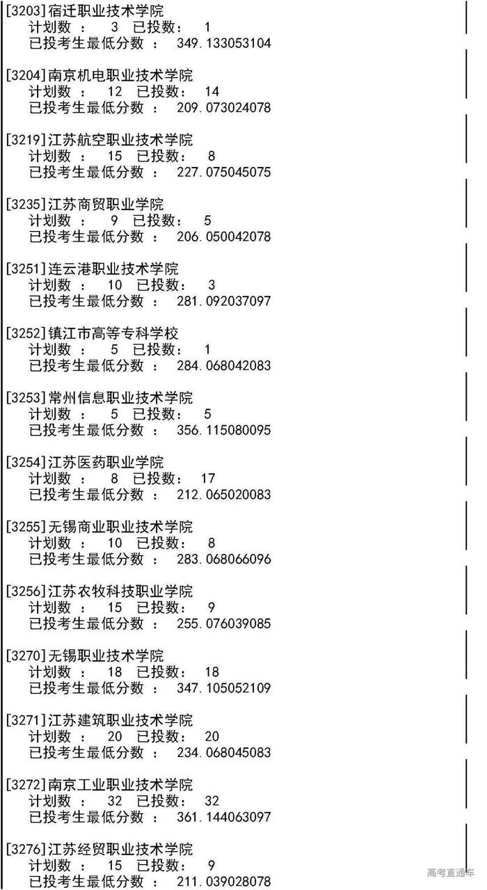 独家！全国17省市专科投档线出炉，这些学校投档分比本科还高！2020高考生重点参考