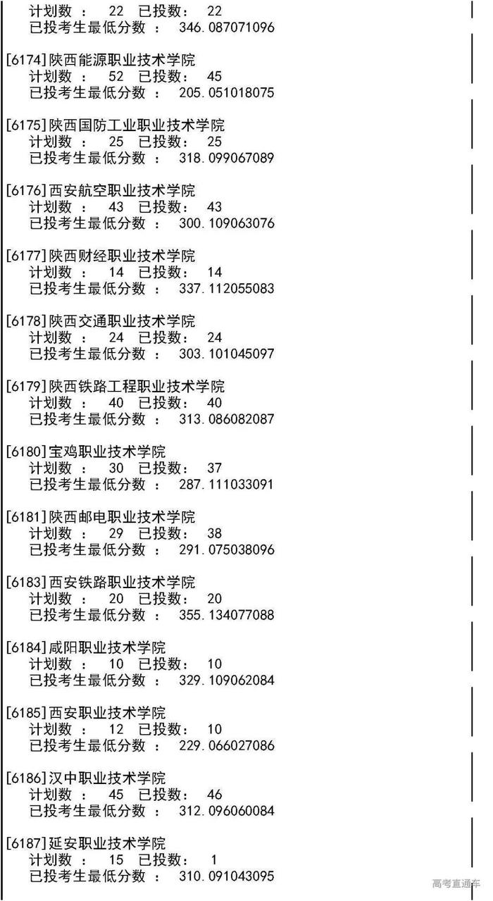 独家！全国17省市专科投档线出炉，这些学校投档分比本科还高！2020高考生重点参考